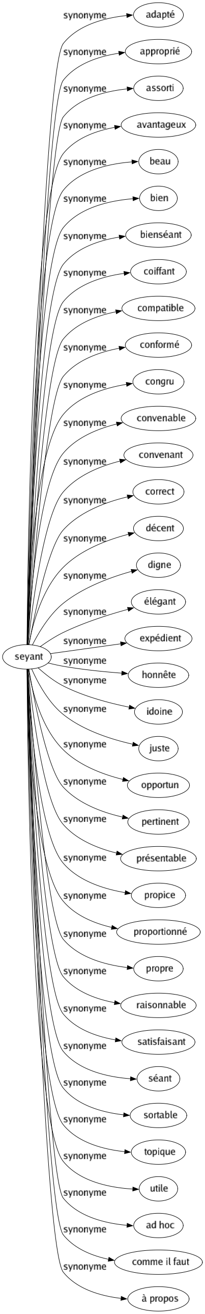 Synonyme de Seyant : Adapté Approprié Assorti Avantageux Beau Bien Bienséant Coiffant Compatible Conformé Congru Convenable Convenant Correct Décent Digne Élégant Expédient Honnête Idoine Juste Opportun Pertinent Présentable Propice Proportionné Propre Raisonnable Satisfaisant Séant Sortable Topique Utile Ad hoc Comme il faut À propos 