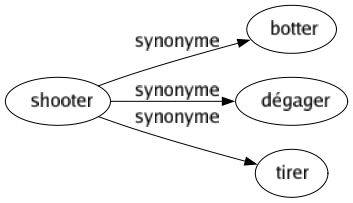 Synonyme de Shooter : Botter Dégager Tirer 