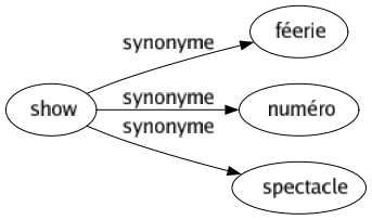 Synonyme de Show : Féerie Numéro Spectacle 