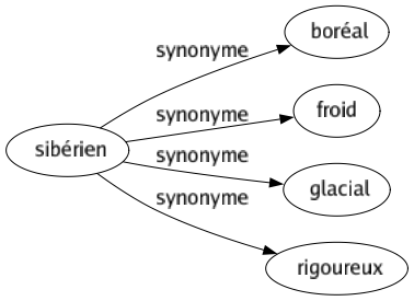 Synonyme de Sibérien : Boréal Froid Glacial Rigoureux 