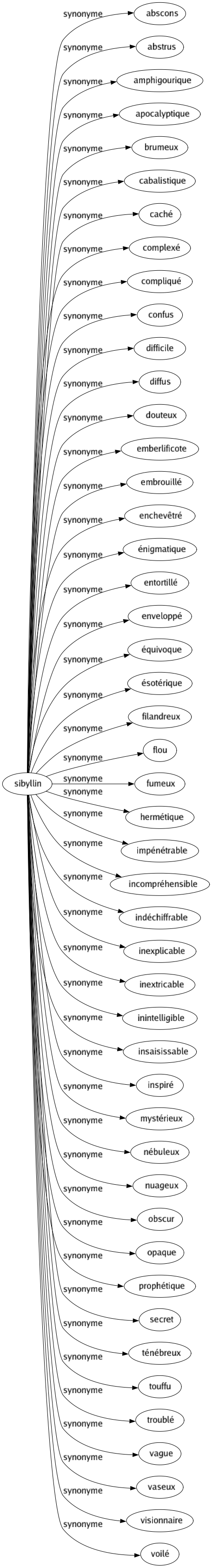 Synonyme de Sibyllin : Abscons Abstrus Amphigourique Apocalyptique Brumeux Cabalistique Caché Complexé Compliqué Confus Difficile Diffus Douteux Emberlificote Embrouillé Enchevêtré Énigmatique Entortillé Enveloppé Équivoque Ésotérique Filandreux Flou Fumeux Hermétique Impénétrable Incompréhensible Indéchiffrable Inexplicable Inextricable Inintelligible Insaisissable Inspiré Mystérieux Nébuleux Nuageux Obscur Opaque Prophétique Secret Ténébreux Touffu Troublé Vague Vaseux Visionnaire Voilé 
