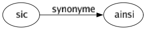 Synonyme de Sic : Ainsi 