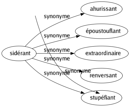 Synonyme de Sidérant : Ahurissant Époustouflant Extraordinaire Renversant Stupéfiant 