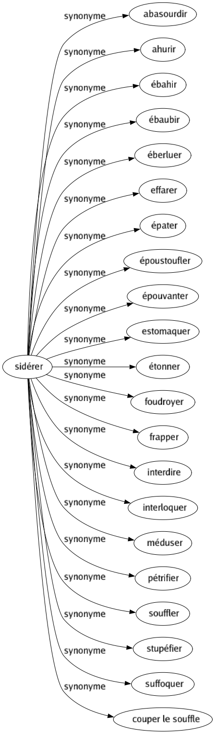 Synonyme de Sidérer : Abasourdir Ahurir Ébahir Ébaubir Éberluer Effarer Épater Époustoufler Épouvanter Estomaquer Étonner Foudroyer Frapper Interdire Interloquer Méduser Pétrifier Souffler Stupéfier Suffoquer Couper le souffle 