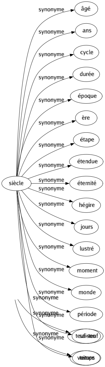 Synonyme de Siècle : Âgé Ans Cycle Durée Époque Ère Étape Étendue Éternité Hégire Jours Lustré Moment Monde Période Saison Temps 