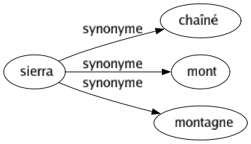 Synonyme de Sierra : Chaîné Mont Montagne 