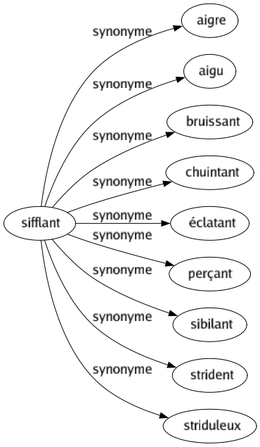 Synonyme de Sifflant : Aigre Aigu Bruissant Chuintant Éclatant Perçant Sibilant Strident Striduleux 