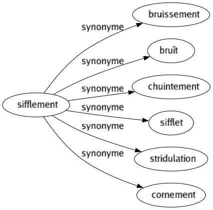 Synonyme de Sifflement : Bruissement Bruît Chuintement Sifflet Stridulation Cornement 