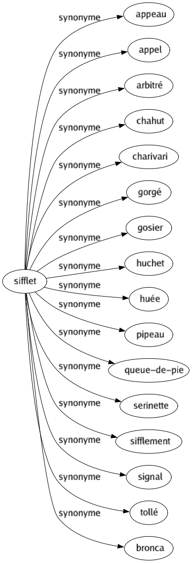 Synonyme de Sifflet : Appeau Appel Arbitré Chahut Charivari Gorgé Gosier Huchet Huée Pipeau Queue-de-pie Serinette Sifflement Signal Tollé Bronca 
