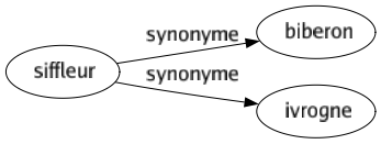 Synonyme de Siffleur : Biberon Ivrogne 