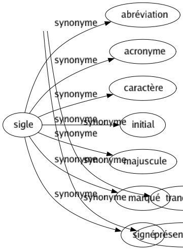Synonyme de Sigle : Abréviation Acronyme Caractère Initial Majuscule Marqué Signé 