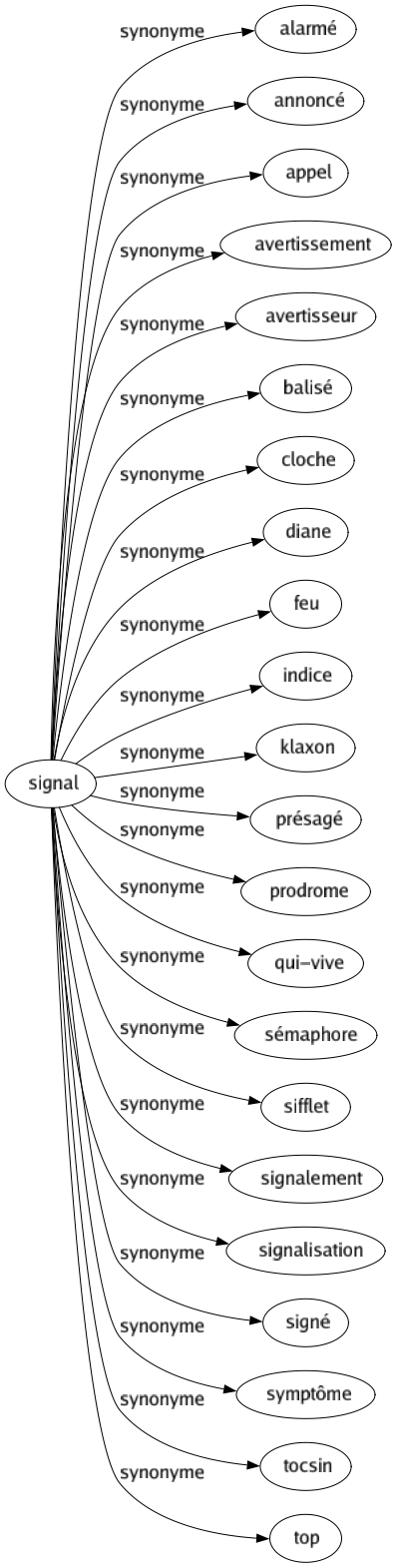 Synonyme de Signal : Alarmé Annoncé Appel Avertissement Avertisseur Balisé Cloche Diane Feu Indice Klaxon Présagé Prodrome Qui-vive Sémaphore Sifflet Signalement Signalisation Signé Symptôme Tocsin Top 