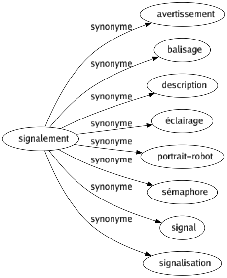 Synonyme de Signalement : Avertissement Balisage Description Éclairage Portrait-robot Sémaphore Signal Signalisation 