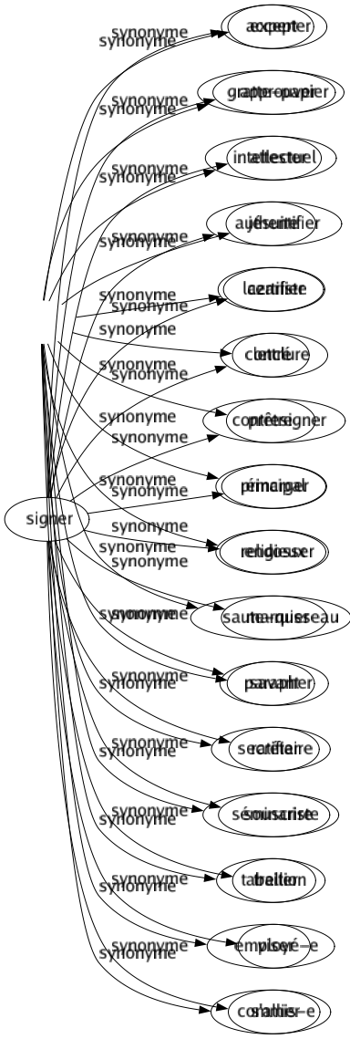 Synonyme de Signer : Accepter Approuver Attester Authentifier Certifier Conclure Contresigner Émarger Endosser Marquer Parapher Ratifier Souscrire Traiter Viser S'allier 