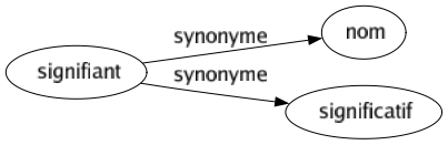 Synonyme de Signifiant : Nom Significatif 