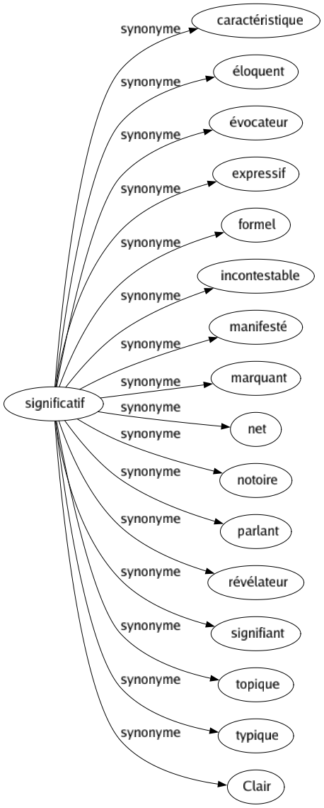 Synonyme de Significatif : Caractéristique Éloquent Évocateur Expressif Formel Incontestable Manifesté Marquant Net Notoire Parlant Révélateur Signifiant Topique Typique Clair 