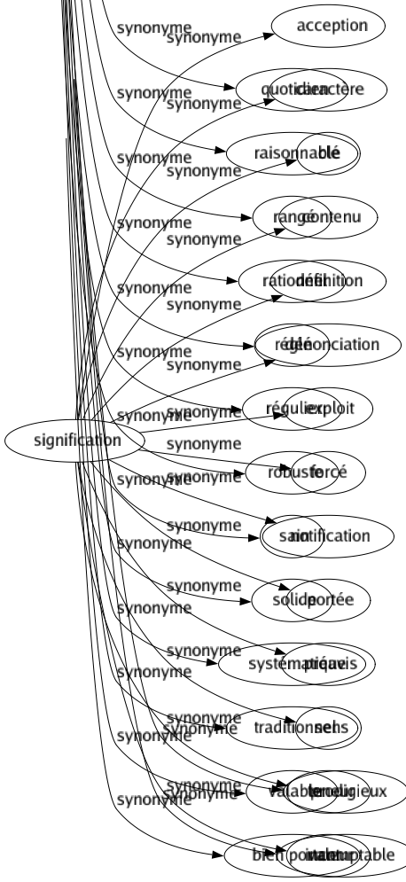 Synonyme de Signification : Acception Caractère Clé Contenu Définition Dénonciation Exploit Forcé Notification Portée Préavis Sens Teneur Valeur 