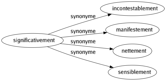 Synonyme de Significativement : Incontestablement Manifestement Nettement Sensiblement 