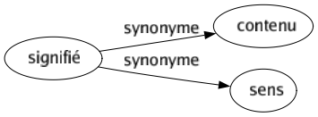 Synonyme de Signifié : Contenu Sens 