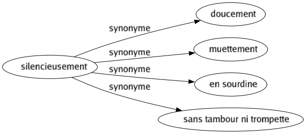 Synonyme de Silencieusement : Doucement Muettement En sourdine Sans tambour ni trompette 
