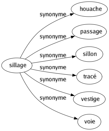 Synonyme de Sillage : Houache Passage Sillon Tracé Vestige Voie 