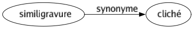 Synonyme de Similigravure : Cliché 