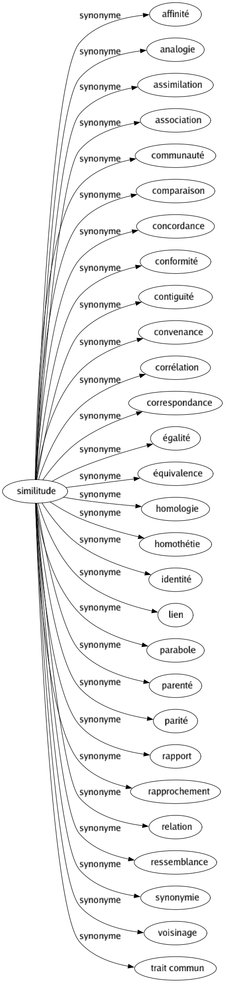 Synonyme de Similitude : Affinité Analogie Assimilation Association Communauté Comparaison Concordance Conformité Contiguïté Convenance Corrélation Correspondance Égalité Équivalence Homologie Homothétie Identité Lien Parabole Parenté Parité Rapport Rapprochement Relation Ressemblance Synonymie Voisinage Trait commun 