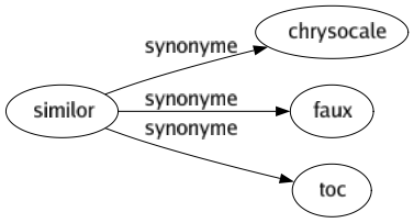 Synonyme de Similor : Chrysocale Faux Toc 