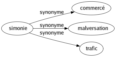 Synonyme de Simonie : Commercé Malversation Trafic 