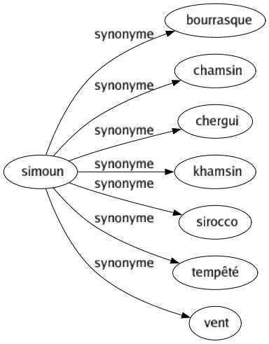 Synonyme de Simoun : Bourrasque Chamsin Chergui Khamsin Sirocco Tempêté Vent 