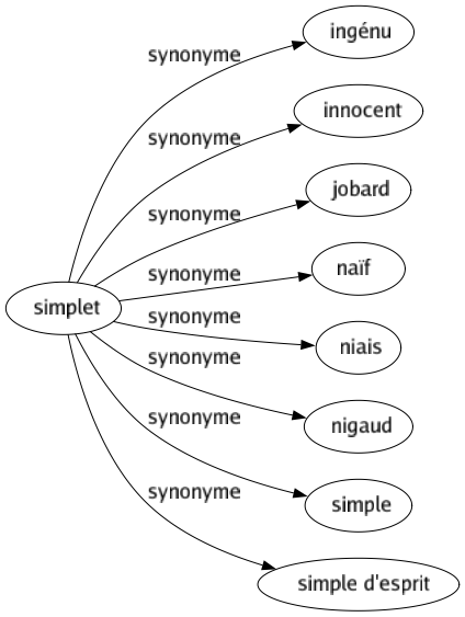 Synonyme de Simplet : Ingénu Innocent Jobard Naïf Niais Nigaud Simple Simple d'esprit 