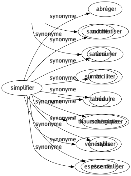 Synonyme de Simplifier : Abréger Axiomatiser Écourter Faciliter Réduire Schématiser Styliser Essentialiser 