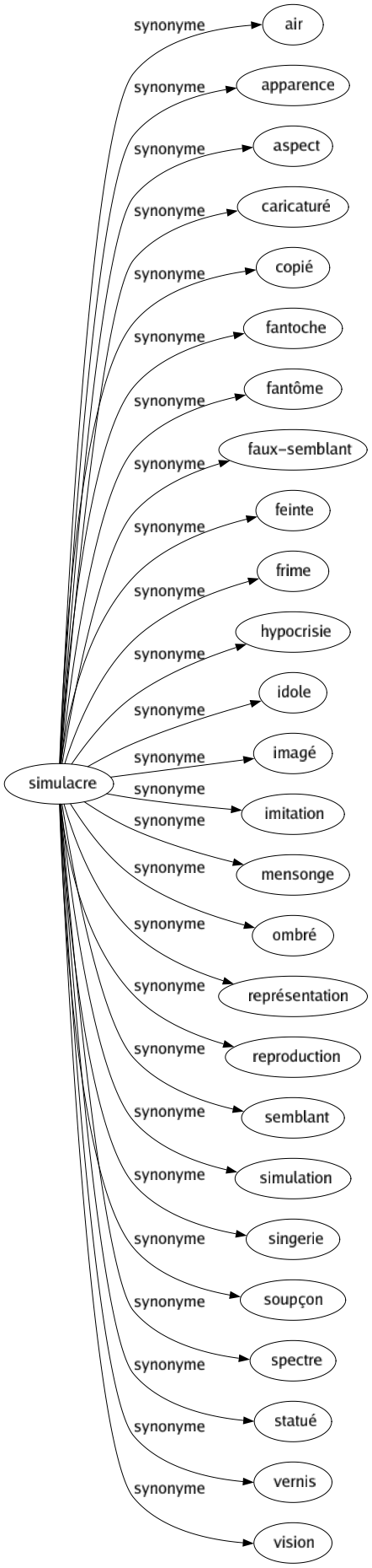 Synonyme de Simulacre : Air Apparence Aspect Caricaturé Copié Fantoche Fantôme Faux-semblant Feinte Frime Hypocrisie Idole Imagé Imitation Mensonge Ombré Représentation Reproduction Semblant Simulation Singerie Soupçon Spectre Statué Vernis Vision 