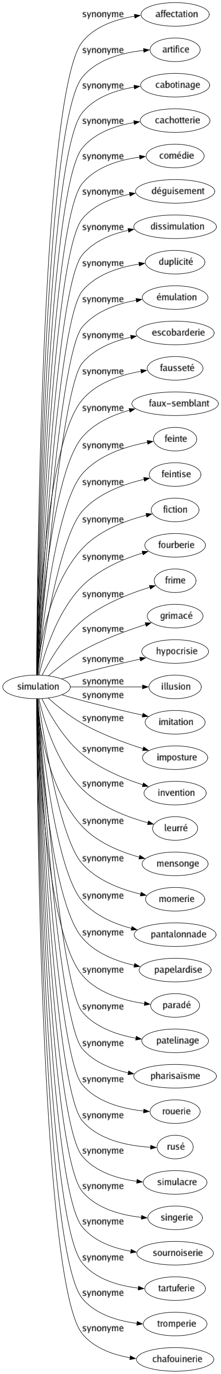 Synonyme de Simulation : Affectation Artifice Cabotinage Cachotterie Comédie Déguisement Dissimulation Duplicité Émulation Escobarderie Fausseté Faux-semblant Feinte Feintise Fiction Fourberie Frime Grimacé Hypocrisie Illusion Imitation Imposture Invention Leurré Mensonge Momerie Pantalonnade Papelardise Paradé Patelinage Pharisaïsme Rouerie Rusé Simulacre Singerie Sournoiserie Tartuferie Tromperie Chafouinerie 