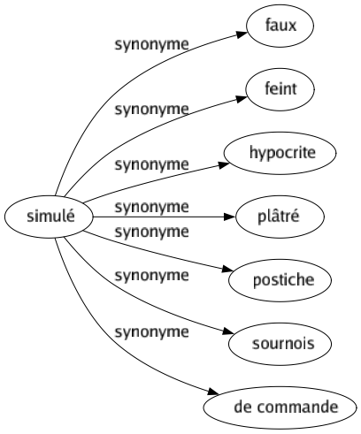 Synonyme de Simulé : Faux Feint Hypocrite Plâtré Postiche Sournois De commande 