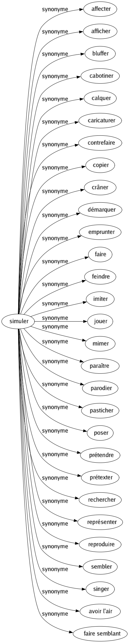Synonyme de Simuler : Affecter Afficher Bluffer Cabotiner Calquer Caricaturer Contrefaire Copier Crâner Démarquer Emprunter Faire Feindre Imiter Jouer Mimer Paraître Parodier Pasticher Poser Prétendre Prétexter Rechercher Représenter Reproduire Sembler Singer Avoir l'air Faire semblant 