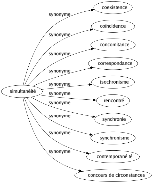 Synonyme de Simultanéité : Coexistence Coïncidence Concomitance Correspondance Isochronisme Rencontré Synchronie Synchronisme Contemporanéité Concours de circonstances 