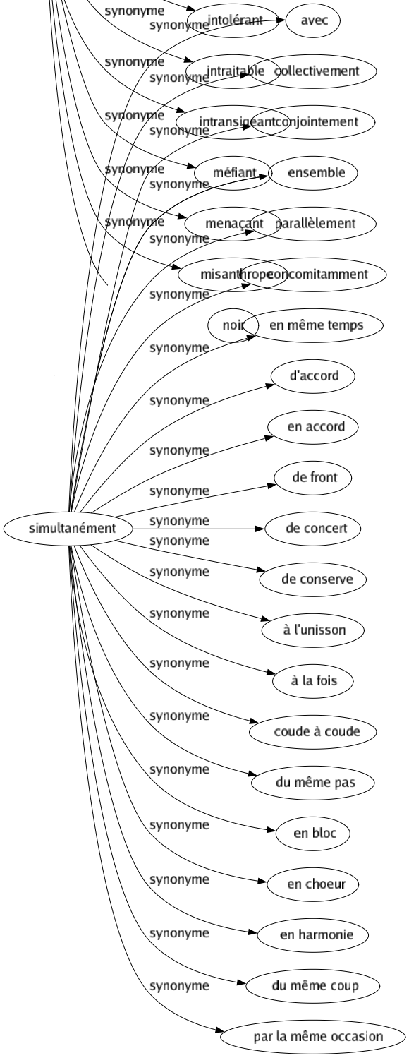 Synonyme de Simultanément : Avec Collectivement Conjointement Ensemble Parallèlement Concomitamment En même temps D'accord En accord De front De concert De conserve À l'unisson À la fois Coude à coude Du même pas En bloc En choeur En harmonie Du même coup Par la même occasion 