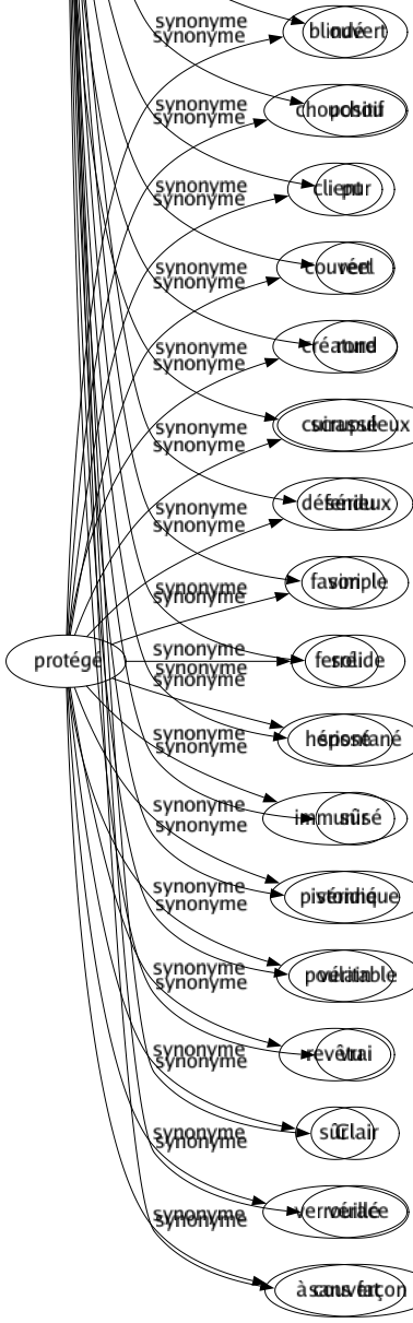 Synonyme de Sincère : Assuré Authentique Avéré Candide Carré Catégorique Certain Conformé Cordial Droit Effectif Entier Évident Exact Existant Fidèle Fondé Franc Incontestable Juste Loyal Naturel Net Ouvert Positif Pur Réel Rond Scrupuleux Sérieux Simple Solide Spontané Sûr Véridique Véritable Vrai Clair Vérace Sans façon 