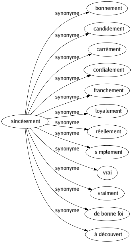 Synonyme de Sincèrement : Bonnement Candidement Carrément Cordialement Franchement Loyalement Réellement Simplement Vrai Vraiment De bonne foi À découvert 