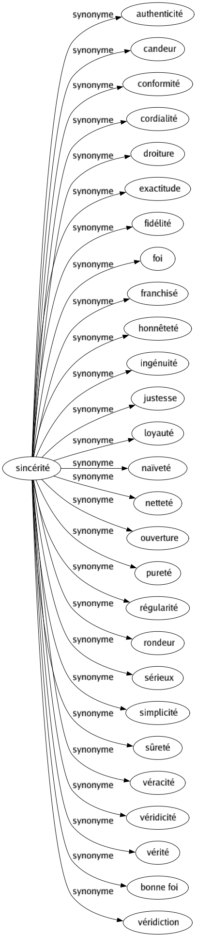 Synonyme de Sincérité : Authenticité Candeur Conformité Cordialité Droiture Exactitude Fidélité Foi Franchisé Honnêteté Ingénuité Justesse Loyauté Naïveté Netteté Ouverture Pureté Régularité Rondeur Sérieux Simplicité Sûreté Véracité Véridicité Vérité Bonne foi Véridiction 