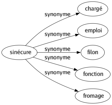 Synonyme de Sinécure : Chargé Emploi Filon Fonction Fromage 