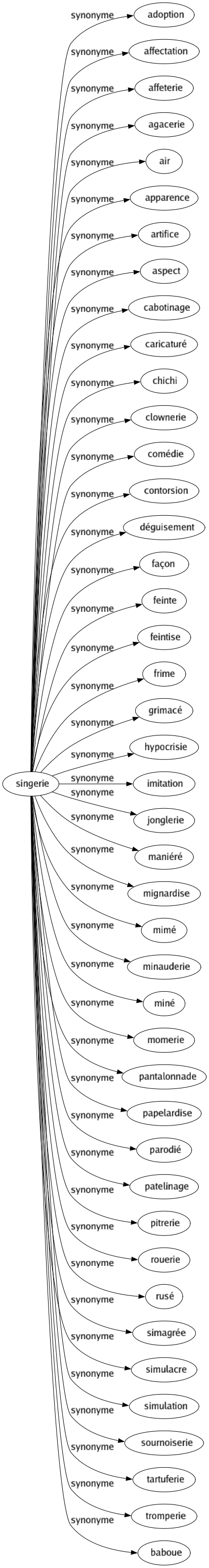 Synonyme de Singerie : Adoption Affectation Affeterie Agacerie Air Apparence Artifice Aspect Cabotinage Caricaturé Chichi Clownerie Comédie Contorsion Déguisement Façon Feinte Feintise Frime Grimacé Hypocrisie Imitation Jonglerie Maniéré Mignardise Mimé Minauderie Miné Momerie Pantalonnade Papelardise Parodié Patelinage Pitrerie Rouerie Rusé Simagrée Simulacre Simulation Sournoiserie Tartuferie Tromperie Baboue 