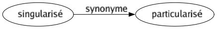 Synonyme de Singularisé : Particularisé 