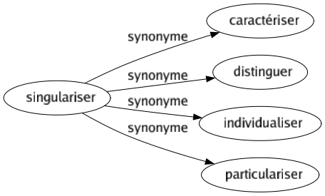Synonyme de Singulariser : Caractériser Distinguer Individualiser Particulariser 