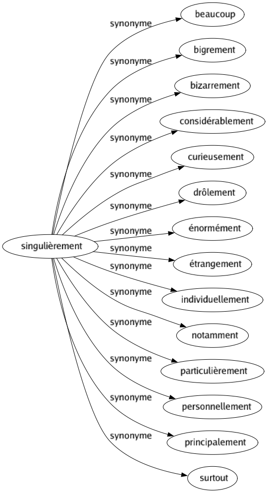 Synonyme de Singulièrement : Beaucoup Bigrement Bizarrement Considérablement Curieusement Drôlement Énormément Étrangement Individuellement Notamment Particulièrement Personnellement Principalement Surtout 