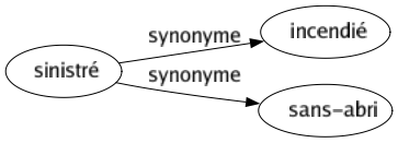 Synonyme de Sinistré : Incendié Sans-abri 