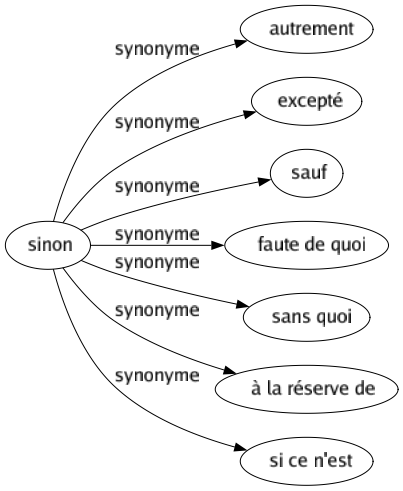 Synonyme de Sinon : Autrement Excepté Sauf Faute de quoi Sans quoi À la réserve de Si ce n'est 