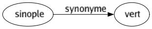 Synonyme de Sinople : Vert 