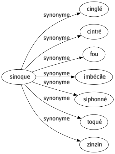 Synonyme de Sinoque : Cinglé Cintré Fou Imbécile Siphonné Toqué Zinzin 